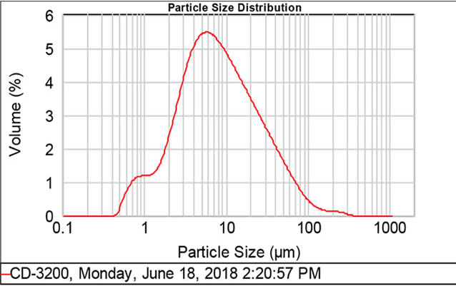 Particle size graph